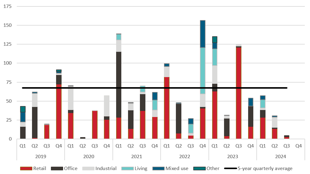 Quarterly Investment Volume by Sector