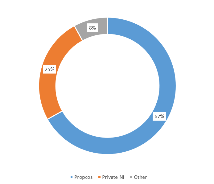 Volume by Investor Type YTD